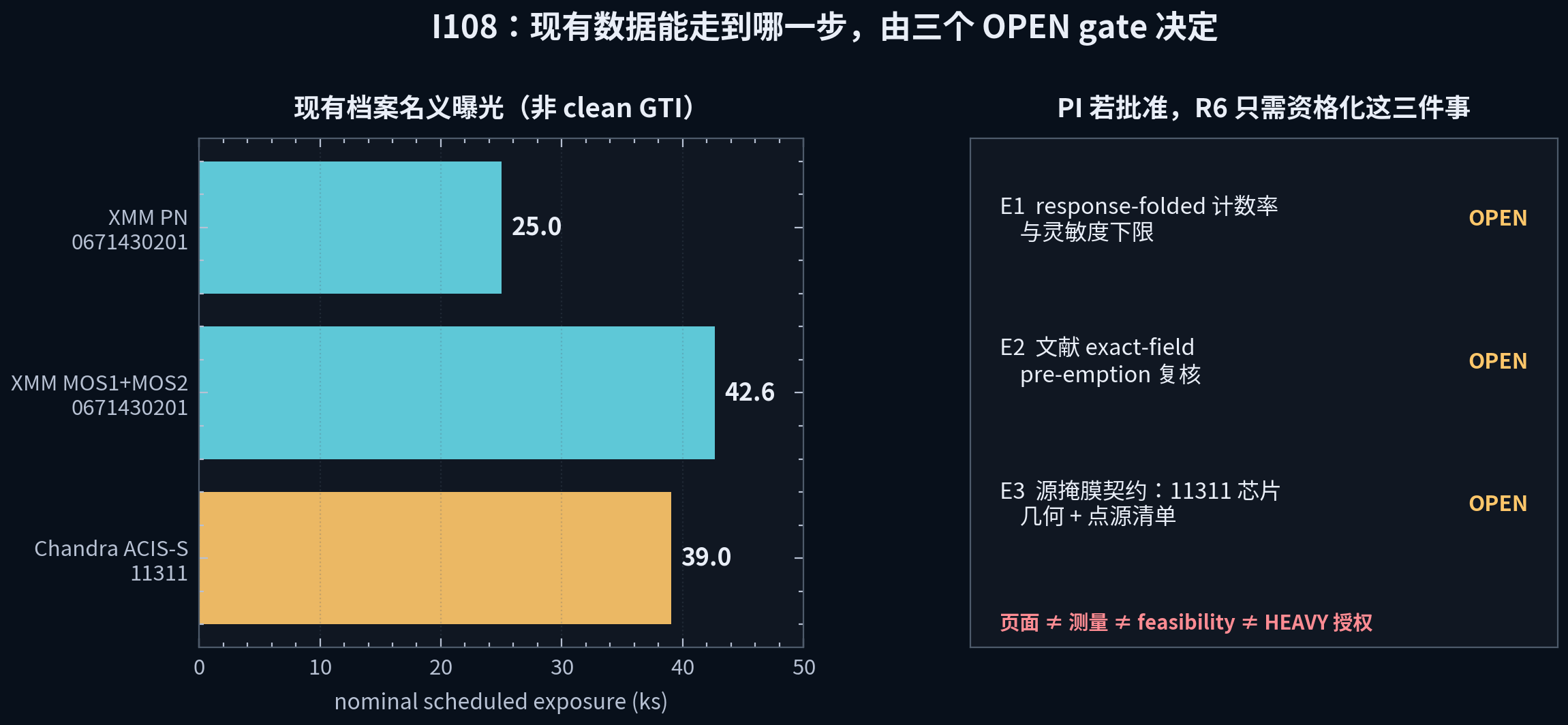 左：三个档案名义曝光条形图（XMM PN 25.0 ks、MOS1+MOS2 42.6 ks、Chandra ACIS-S 39.0 ks）；右：三个 OPEN gate 清单