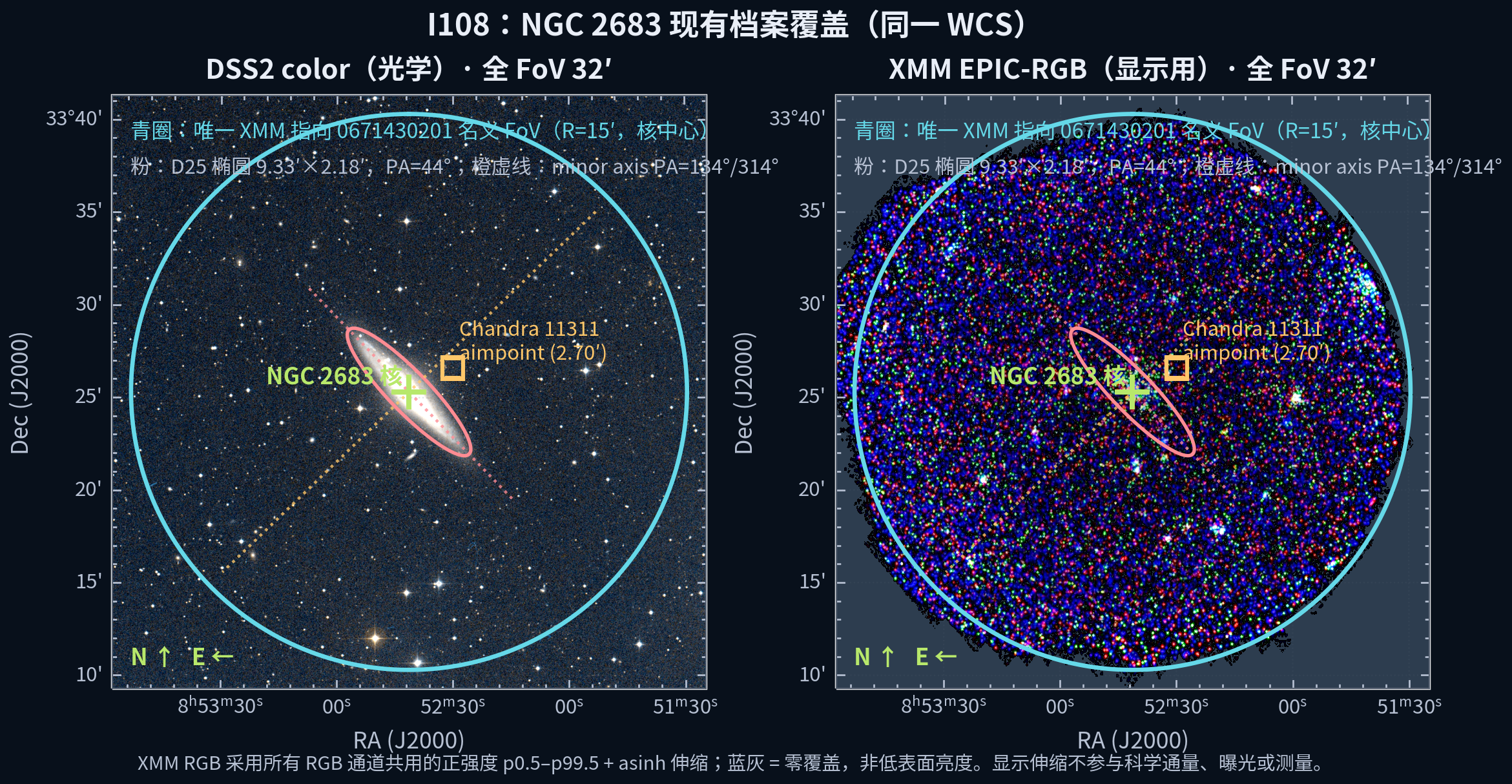 NGC 2683 全 FoV 32 角分：左 DSS2 光学、右 XMM EPIC-RGB，同一 WCS，北上天左；青圈为唯一 XMM 指向 0671430201 的名义 15 角分半径 FoV，粉色为 D25 椭圆，琥珀方块为 Chandra 11311 aimpoint