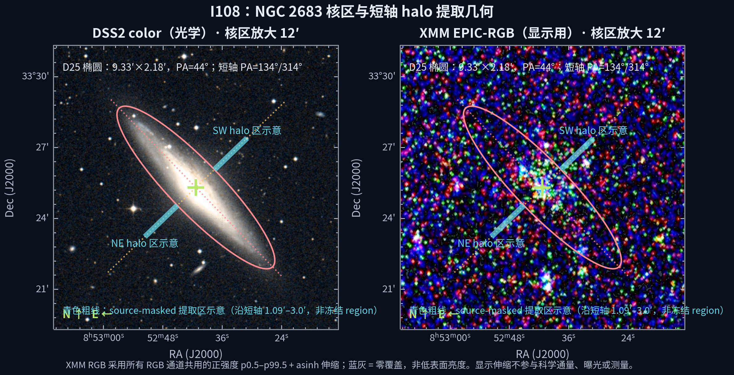 NGC 2683 核区 12 角分放大：D25 椭圆紧贴侧向盘，青色粗线示出短轴两侧 1.09–3.0 角分的 source-masked 提取区示意